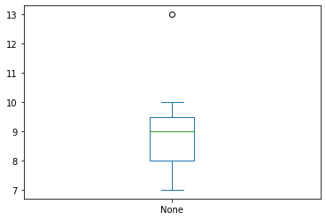 ../_images/17 Worked example - Creating a box plot (odd number of data points)_6_1.png